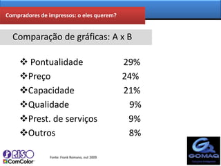 Compradores de impressos: o eles querem?
Compradores de Impressos: O eles querem?


   Comparação de gráficas: A x B

      Pontualidade                             29%
     Preço                                     24%
     Capacidade                                21%
     Qualidade                                  9%
     Prest. de serviços                         9%
     Outros                                     8%

                Fonte: Frank Romano, out 2009
 