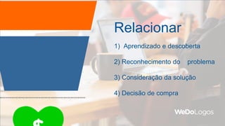 Relacionar
1) Aprendizado e descoberta
2) Reconhecimento do problema
3) Consideração da solução
4) Decisão de compra
 