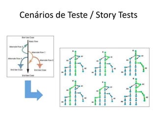 Cenários de Teste / Story Tests
 