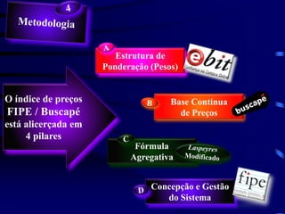 Estrutura de
                     Ponderação (Pesos)


O índice de preços                   Base Contínua
FIPE / Buscapé                         de Preços
está alicerçada em
     4 pilares
                            Fórmula
                           Agregativa


                                Concepção e Gestão
                                   do Sistema
 