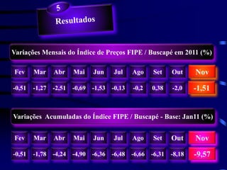 Variações Mensais do Índice de Preços FIPE / Buscapé em 2011 (%)

Fev     Mar     Abr     Mai     Jun     Jul     Ago     Set     Out     Nov
-0,51   -1,27   -2,51   -0,69   -1,53   -0,13   -0,2    0,38    -2,0    -1,51


Variações Acumuladas do Índice FIPE / Buscapé - Base: Jan11 (%)


Fev     Mar     Abr     Mai     Jun     Jul     Ago     Set     Out     Nov
-0,51   -1,78   -4,24   -4,90   -6,36   -6,48   -6,66   -6,31   -8,18   -9,57
 