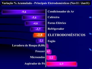 Variação % Acumulada - Principais Eletrodomésticos (Nov11 / Jan11)

              -9,6                   Condicionador de Ar

                      -5,6           Cafeteira

                       -4,6          Forno Elétrico

                         -3,7        Refrigerador

                             -2,8    ELETRODOMÉSTICOS
                              -2,1   Fogão
       Lavadora de Roupa (0,08)
                         Freezer 0,7

                     Microondas       2,2

                Aspirador de Pó                  6,9
 
