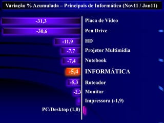 Variação % Acumulada – Principais de Informática (Nov11 / Jan11)

            -31,3                  Placa de Vídeo

             -30,6                 Pen Drive

                       -11,9       HD
                         -7,7      Projetor Multimídia

                          -7,4     Notebook

                          -5,4     INFORMÁTICA
                           -5,3    Roteador
                               -2,3 Monitor
                                   Impressora (-1,9)
               PC/Desktop (1,0)
 