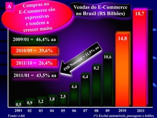 A                                       Vendas do E-Commerce
                                         no Brasil (R$ Bilhões)                18,7



    2009/01 = 46,4% aa                                             14,8

     2010/09 = 39,6%
                                                         10,6
     2011/10 = 26,4%
                                                   8,2
    2011/01 = 43,5% aa                       6,4

                                       4,4

                                 2,5
                           1,8
               0,9   1,2
     0,5
    2001       02    03    04    05    06    07    08      09       2010         2011
Fonte: e-bit                                       (*) Exclui automóveis, passagens e leilões
 