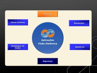 Simulações
Modelagem de
Dados
Relatórios
Vários Cenários
Aplicações
Visão Sistêmica
Conceito
Segurança
 