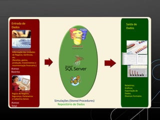 Simulações (Stored Procedures)
Repositório de Dados
Entrada de
Dados
Saída de
Dados
Informação das Unidades
de Negócio, Gerências,
etc.
(Receitas, gastos,
produção, investimentos e
movimentação financeira.)
Acesso
Restrito
Regras de Negócio,
Segurança, Parâmetros
e Cadastros Gerais
Acesso
Total
Relatórios;
Gráficos;
Exportação de
Dados;
Diversos Formatos
 