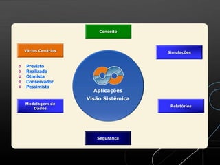 Simulações
Modelagem de
Dados
Relatórios
Vários Cenários
Aplicações
Visão Sistêmica
Conceito
 Previsto
 Realizado
 Otimista
 Conservador
 Pessimista
Segurança
 