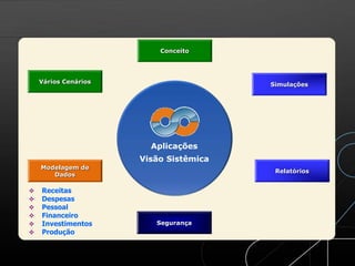 Segurança
Simulações
Modelagem de
Dados
Relatórios
Vários Cenários
Aplicações
Visão Sistêmica
Conceito
 Receitas
 Despesas
 Pessoal
 Financeiro
 Investimentos
 Produção
 