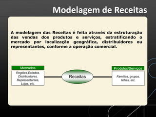 A modelagem das Receitas é feita através da estruturação
das vendas dos produtos e serviços, estratificando o
mercado por localização geográfica, distribuidores ou
representantes, conforme a operação comercial.
Regiões,Estados,
Distribuidores,
Representantes,
Lojas, etc.
Famílias, grupos,
linhas, etc.
Receitas
Mercados Produtos/Serviços
Modelagem de Receitas
 