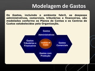 Os Gastos, incluindo o ambiente fabril, as despesas
administrativas, comerciais, tributárias e financeiras, são
modelados conforme os Planos de Contas e os Centros de
Custos estabelecidos pela Organização.
Gastos
Administrativos
Gastos
Tributários e
Financeiros
Gastos
Comerciais
Gastos com
Produção
Centros de
Custo
Modelagem de Gastos
 