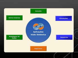 Segurança
Simulações
Modelagem de
Dados
Relatórios
Vários Cenários
Aplicações
Visão Sistêmica
Conceito
 