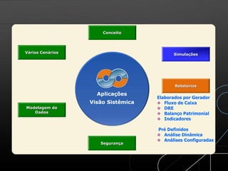 Segurança
Simulações
Modelagem de
Dados
Relatórios
Vários Cenários
Aplicações
Visão Sistêmica
Conceito
Elaborados por Gerador
 Fluxo de Caixa
 DRE
 Balanço Patrimonial
 Indicadores
Pré Definidos
 Análise Dinâmica
 Análises Configuradas
 