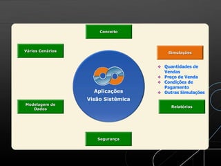 Segurança
Simulações
Modelagem de
Dados
Relatórios
Vários Cenários
Aplicações
Visão Sistêmica
Conceito
 Quantidades de
Vendas
 Preço de Venda
 Condições de
Pagamento
 Outras Simulações
 
