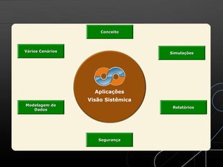 Segurança
Simulações
Modelagem de
Dados
Relatórios
Vários Cenários
Aplicações
Visão Sistêmica
Conceito
 