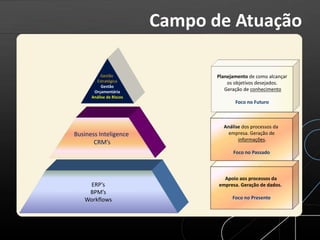 Campo de Atuação
Gestão
Estratégica
Gestão
Orçamentária
Análise de Riscos
Business Inteligence
CRM’s
ERP’s
BPM’s
Workflows
Apoio aos processos da
empresa. Geração de dados.
Foco no Presente
Análise dos processos da
empresa. Geração de
informações.
Foco no Passado
Planejamento de como alcançar
os objetivos desejados.
Geração de conhecimento
Foco no Futuro
 