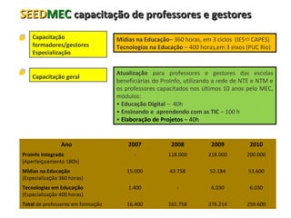 SEEDSEEDMECMEC capacitação de professores e gestorescapacitação de professores e gestores
Atualização para professores e gestores das escolas
beneficiárias do ProInfo, utilizando a rede de NTE e NTM e
os professores capacitados nos últimos 10 anos pelo MEC,
módulos:
• Educação Digital – 40h
• Ensinando e aprendendo com as TIC – 100 h
• Elaboração de Projetos – 40h
Capacitação
formadores/gestores
Especialização
Capacitação geral
Mídias na Educação– 360 horas, em 3 ciclos (IESCAPES)
Tecnologias na Educação – 400 horas,em 3 eixos (PUC Rio)
15
Ano 2007 2008 2009 2010
Proinfo Integrado
(Aperfeiçoamento 180h)
- 118.000 218.000 200.000
Mídias na Educação
(Especialização 360 horas)
15.000 43.758 52.184 53.600
Tecnologias em Educação
(Especialização 400 horas)
1.400 - 6.030 6.030
Total de professores em formação 16.400 161.758 276.214 259.600
 