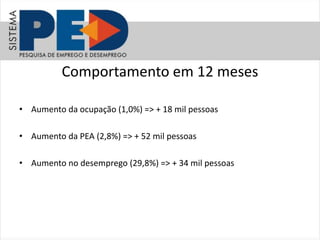 Comportamento em 12 meses
• Aumento da ocupação (1,0%) => + 18 mil pessoas
• Aumento da PEA (2,8%) => + 52 mil pessoas
• Aumento no desemprego (29,8%) => + 34 mil pessoas
 