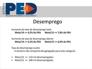 Desemprego
Aumento da taxa de desemprego total
Maio/14 => 6,2% da PEA Maio/15 => 7,8% da PEA
Aumento da taxa de desemprego aberto
Maio/14 => 5,5% da PEA Maio/15 => 6,9% da PEA
Taxa de desemprego oculto
A amostra não comporta desagregação para esta categoria.
• Maio/14 => 114 mil desempregados
• Maio/15 => 148 mil desempregados
 