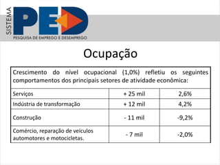 Ocupação
Crescimento do nível ocupacional (1,0%) refletiu os seguintes
comportamentos dos principais setores de atividade econômica:
Serviços + 25 mil 2,6%
Indústria de transformação + 12 mil 4,2%
Construção - 11 mil -9,2%
Comércio, reparação de veículos
automotores e motocicletas.
- 7 mil -2,0%
 