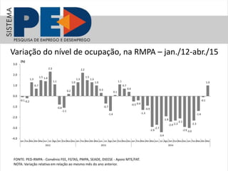 Variação do nível de ocupação, na RMPA – jan./12-abr./15
FONTE: PED-RMPA - Convênio FEE, FGTAS, PMPA, SEADE, DIEESE - Apoio MTE/FAT.
NOTA: Variação relativa em relação ao mesmo mês do ano anterior.
-0.1-0.2
1.3
0.7
1.5 1.4
2.3
1.1
-0.8
-1.1
0.2
1.0
1.3
2.2
1.5
1.3
1.0
0.3
-0.7
-1.4
0.1
1.1
0.7
0.4
-0.5-0.4
-1.3
-0.9
-2.9
-2.7
-3.4
-1.9
-2.4-2.3
-2.1
-2.9-3.0
-2.3
-1.4
-0.1
1.0
-4.0
-3.0
-2.0
-1.0
0.0
1.0
2.0
3.0
Jan. Fev.Mar.Abr.Mai.Jun. Jul. Ago.Set. Out.Nov.Dez. Jan. Fev.Mar.Abr.Mai.Jun. Jul. Ago.Set. Out.Nov.Dez. Jan. Fev.Mar.Abr.Mai.Jun. Jul. Ago.Set. Out.Nov.Dez. Jan. Fev.Mar.Abr.Mai.
2012 2013 2014
(%)
 