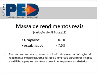 Massa de rendimentos reais
(variação abr./14-abr./15)
•Ocupados: - 8,3%
•Assalariados - 7,0%
• Em ambos os casos, esse resultado deveu-se à retração do
rendimento médio real, uma vez que o emprego apresentou relativa
estabilidade para os ocupados e crescimento para os assalariados.
 