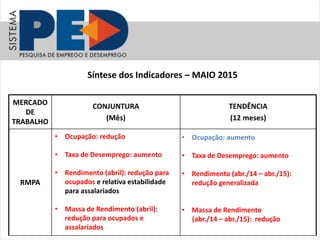 MERCADO
DE
TRABALHO
CONJUNTURA
(Mês)
TENDÊNCIA
(12 meses)
RMPA
Síntese dos Indicadores – MAIO 2015
• Ocupação: redução
• Taxa de Desemprego: aumento
• Rendimento (abril): redução para
ocupados e relativa estabilidade
para assalariados
• Massa de Rendimento (abril):
redução para ocupados e
assalariados
• Ocupação: aumento
• Taxa de Desemprego: aumento
• Rendimento (abr./14 – abr./15):
redução generalizada
• Massa de Rendimento
(abr./14 – abr./15): redução
 