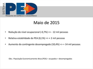 Maio de 2015
• Redução do nível ocupacional (-0,7%) => - 12 mil pessoas
• Relativa estabilidade da PEA (0,1%) => + 2 mil pessoas
• Aumento do contingente desempregado (10,4%) => + 14 mil pessoas
Obs.: População Economicamente Ativa (PEA) = ocupados + desempregados
 