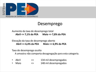 Desemprego
Aumento da taxa de desemprego total
Abril => 7,1% da PEA Maio => 7,8% da PEA
Elevação da taxa de desemprego aberto
Abril => 6,4% da PEA Maio => 6,9% da PEA
Taxa de desemprego oculto
A amostra não comporta desagregação para esta categoria.
• Abril => 134 mil desempregados
• Maio => 148 mil desempregados
 