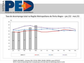 FONTE: PED-RMPA – Convênio FEE, FGTAS, PMPA, SEADE, DIEESE e apoio MTE/FAT
NOTA: A taxa de desemprego total é composta pela soma das taxas de desemprego aberto e oculto.
Taxa de desemprego total na Região Metropolitana de Porto Alegre – jan./12 - mai./15
5.8 5.7
6.2
7.1
7.8
0.0
1.0
2.0
3.0
4.0
5.0
6.0
7.0
8.0
9.0
Jan. Fev. Mar. Abr. Maio Jun. Jul. Ago. Set. Out. Nov. Dez.
(%)
2015 2014 2013 2012
 