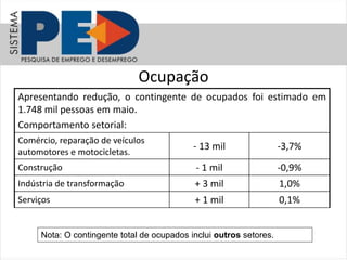 Ocupação
Apresentando redução, o contingente de ocupados foi estimado em
1.748 mil pessoas em maio.
Comportamento setorial:
Comércio, reparação de veículos
automotores e motocicletas.
- 13 mil -3,7%
Construção - 1 mil -0,9%
Indústria de transformação + 3 mil 1,0%
Serviços + 1 mil 0,1%
Nota: O contingente total de ocupados inclui outros setores.
 