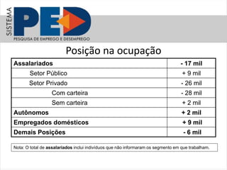 Posição na ocupação
Assalariados - 17 mil
Setor Público + 9 mil
Setor Privado - 26 mil
Com carteira - 28 mil
Sem carteira + 2 mil
Autônomos + 2 mil
Empregados domésticos + 9 mil
Demais Posições - 6 mil
Nota: O total de assalariados inclui indivíduos que não informaram os segmento em que trabalham.
 