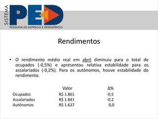 Rendimentos
• O rendimento médio real em abril diminuiu para o total de
ocupados (-0,5%) e apresentou relativa estabilidade para os
assalariados (-0,2%). Para os autônomos, houve estabilidade do
rendimento.
Valor ∆%
Ocupados
Assalariados
Autônomos
R$ 1.861
R$ 1.841
R$ 1.637
-0,5
-0,2
0,0
 