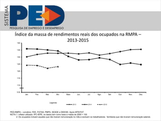 105
110
115
120
125
130
135
140
Jan. Fev. Mar. Abr. Maio Jun. Jul. Ago. Set. Out. Nov. Dez.
2013 2014 2015
Legenda:
0,0
Índice da massa de rendimentos reais dos ocupados na RMPA –
2013-2015
PED-RMPA – convênio: FEE, FGTAS, PMPA, SEADE e DIEESE- Apoio MTE/FAT
NOTA 1: Inflator utilizado: IPC-IEPE; os dados tem como base a média de 2000 = 100
2: Os ocupados incluem aqueles que não tiveram remuneração no mês e excluem os trabalhadores familiares que não tiveram remuneração salarial.
 