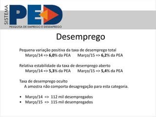 Desemprego
Pequena variação positiva da taxa de desemprego total
Março/14 => 6,0% da PEA Março/15 => 6,2% da PEA
Relativa estabilidade da taxa de desemprego aberto
Março/14 => 5,3% da PEA Março/15 => 5,4% da PEA
Taxa de desemprego oculto
A amostra não comporta desagregação para esta categoria.
• Março/14 => 112 mil desempregados
• Março/15 => 115 mil desempregados
 