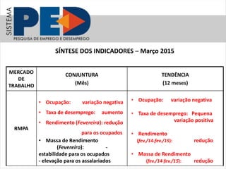 MERCADO
DE
TRABALHO
CONJUNTURA
(Mês)
TENDÊNCIA
(12 meses)
RMPA
SÍNTESE DOS INDICADORES – Março 2015
• Ocupação: variação negativa
• Taxa de desemprego: aumento
• Rendimento (Fevereiro): redução
para os ocupados
• Massa de Rendimento
(Fevereiro): -
estabilidade para os ocupados
- elevação para os assalariados
• Ocupação: variação negativa
• Taxa de desemprego: Pequena
variação positiva
• Rendimento
(fev./14-fev./15): redução
• Massa de Rendimento
(fev./14-fev./15): redução
 