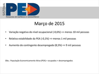 Março de 2015
• Variação negativa do nível ocupacional (-0,6%) => menos 10 mil pessoas
• Relativa estabilidade da PEA (-0,1%) => menos 1 mil pessoas
• Aumento do contingente desempregado (8,5%) => 9 mil pessoas
Obs.: População Economicamente Ativa (PEA) = ocupados + desempregados
 