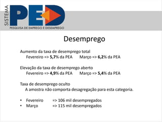 Desemprego
Aumento da taxa de desemprego total
Fevereiro => 5,7% da PEA Março => 6,2% da PEA
Elevação da taxa de desemprego aberto
Fevereiro => 4,9% da PEA Março => 5,4% da PEA
Taxa de desemprego oculto
A amostra não comporta desagregação para esta categoria.
• Fevereiro => 106 mil desempregados
• Março => 115 mil desempregados
 