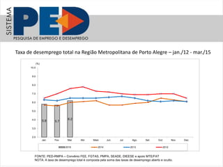 FONTE: PED-RMPA – Convênio FEE, FGTAS, PMPA, SEADE, DIEESE e apoio MTE/FAT
NOTA: A taxa de desemprego total é composta pela soma das taxas de desemprego aberto e oculto.
Taxa de desemprego total na Região Metropolitana de Porto Alegre – jan./12 - mar./15
5.8 5.7
6.2
2.0
3.0
4.0
5.0
6.0
7.0
8.0
9.0
10.0
Jan. Fev. Mar. Abr. Maio Jun. Jul. Ago. Set. Out. Nov. Dez.
(%)
2015 2014 2013 2012
 