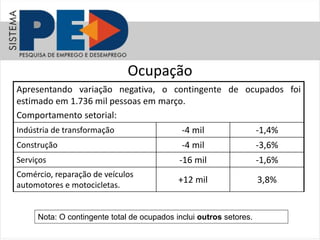 Ocupação
Apresentando variação negativa, o contingente de ocupados foi
estimado em 1.736 mil pessoas em março.
Comportamento setorial:
Indústria de transformação -4 mil -1,4%
Construção -4 mil -3,6%
Serviços -16 mil -1,6%
Comércio, reparação de veículos
automotores e motocicletas.
+12 mil 3,8%
Nota: O contingente total de ocupados inclui outros setores.
 