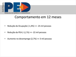 Comportamento em 12 meses
• Redução da Ocupação (-1,4%) => -25 mil pessoas
• Redução da PEA (-1,2 %) => -22 mil pessoas
• Aumento no desemprego (2,7%) => 3 mil pessoas
 
