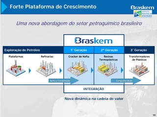 Forte Plataforma de Crescimento


       Uma nova abordagem do setor petroquímico brasileiro



Exploração de Petróleo                               1ª Geração     2ª Geração              3ª Geração

  Plataformas            Refinarias             Cracker de Nafta      Resinas             Transformadores
                                                                   Termoplásticas           de Plásticos




                                Nafta e Condensado                             Competitividade



                                                            INTEGRAÇÃO


                                             Nova dinâmica na cadeia de valor



                                                                                                            10
 