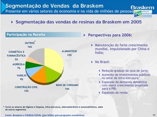 Segmentação de Vendas da Braskem
  Presente em vários setores da economia e na vida de milhões de pessoas

            Segmentação das vendas de resinas da Braskem em 2005

   Participação na Receita                                                          Perspectivas para 2006:
                     OUTROS*
                      16%
                                                                                           Manutenção do forte crescimento
                                                                                           mundial, impulsionado por China e
    COSMÉTICA E                                           ALIMENTÍCIO
                                                                                           Índia;
   FARMACÊUTICA                                                33%
           5%
                                                                                           No Brasil:
         AGRÍCOLA
            7%
                                                                                                 Redução gradual da taxa de juros;
             VAREJO                                                                              Aumento de investimentos públicos
                9%                                                                               no setor de infra-estrutura;
                                                                                                 Expansão da demanda doméstica
                                                    BENS DE CONSUMO                              com maior crescimento projetado
           CONSTRUÇÃO CIVIL
                                                          15%                                    para o PIB;
                 15%
                                                                                                 Expansão da renda.



* Inclui os setores de higiene e limpeza, infra-estrutura, eletroeletrônico e automobilístico, além
  de outros segmentos

 Fonte: Braskem e FIERGS/CEPAL (jan/2006) para projeções econômicas                                                                  11
 