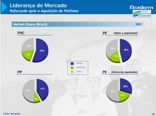 Liderança de Mercado
     Reforçada após a Aquisição da Politeno


        Market-Share (Brasil)                                                2005


           PVC                                        PE     (Após a aquisição)



                 28%
                                                           36%
                            55%                                      46%

                 17%
                                                             18%

                                         Braskem

                                         Importação


           PP                            Outros
                                                      PE   (Antes da aquisição)




                                                                    30%
                            42%
                 49%                                       52%
                                                                   18%
                       9%




Fonte: Braskem                                                                      12
 
