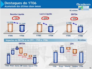 Destaques do 1T06
Acumulado dos últimos doze meses
                                                                                     R$ milhões

        Receita Líquida                        Lucro Líquido                             EBITDA
            -7%                                     -33%                                  -33%

 11.978                                       887                                2.708
                     11.169
                                                           593                                     1.803




   1T05              1T06                 1T05             1T06                  1T05              1T06

Impactos no EBITDA e no CPV – 1T05 x 1T06                                                          R$ milhões

                    EBITDA                                                               CPV
               68                                                          277
         319
                                                                  1.256           (70)              1.242
  688
                    (457)               400                                                (221)
                        (111)
                                (107)



1T05 Preço Outros MP Câmbio Volume 1T06                          1T05     Preço Volume    Câmbio 1T06
                                                                                                                13
 
