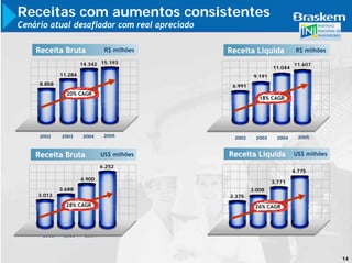 Receitas com aumentos consistentes
Cenário atual desafiador com real apreciado

    Receita Bruta              R$ milhões     Receita Líquida             R$ milhões

                      14.342 15.193                                      11.607
                                                                11.044
             11.284                                     9.191
     8.858                                     6.991
               20% CAGR
                                                          18% CAGR




     2002    2003     2004     2005            2002      2003     2004     2005



    Receita Bruta             US$ milhões     Receita Líquida            US$ milhões

                              6.252
                                                                         4.775
                      4.900
                                                                3.771
             3.688                                     3.008
     3.013                                    2.375
               28% CAGR                                 26% CAGR




      2002    2003     2004




                                                                                       14
 