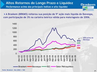 Altos Retornos de Longo Prazo e Liquidez
     Performance acima dos principais índices e alta liquidez


   A Braskem (BRKM5) reiterou sua posição de 9ª ação mais líquida do Ibovespa,
 com participação de 3% na carteira teórica válida para maio/agosto de 2006.

             1400

             1200
             1000

               800                                                            60% acima do
                                                                              iBovespa
               600                                                      572
                                                                        426
               400                                                      401
                                                                        358
               200

                  0
                      dez-02

                      abr-03
                       jun-03
                      ago-03
                      out-03
                      dez-03

                      abr-04
                       jun-04
                      ago-04
                      out-04
                      dez-04

                      abr-05
                       jun-05
                      ago-05
                      out-05
                      dez-05

                      abr-06
                      fev-03




                      fev-04




                      fev-05




                      fev-06
                      Braskem     Ibovespa   IGC   Setor Petroquímico
Fonte: Braskem - Dez 2002 = 100
                                                                                             21
 