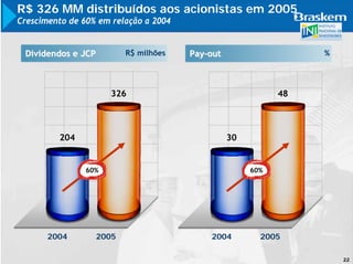 R$ 326 MM distribuídos aos acionistas em 2005
Crescimento de 60% em relação a 2004


 Dividendos e JCP        R$ milhões    Pay-out                   %




                      326                                   48



         204                                     30


                60%                                   60%




       2004       2005                     2004         2005

                                                                     22
 