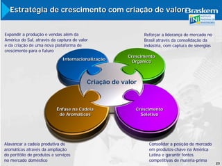 Estratégia de crescimento com criação de valor


Expandir a produção e vendas além da                         Reforçar a liderança de mercado no
América do Sul, através da captura de valor                  Brasil através da consolidação da
e da criação de uma nova plataforma de                       indústria, com captura de sinergias
crescimento para o futuro
                                                       Crescimento
                              Internacionalização
                                                        Orgânico



                                          Criação de valor



                           Ênfase na Cadeia               Crescimento
                            de Aromáticos                   Seletivo




Alavancar a cadeia produtiva de                                Consolidar a posição de mercado
aromáticos através da ampliação                                em produtos-chave na América
do portfólio de produtos e serviços                            Latina e garantir fontes
no mercado doméstico                                           competitivas de matéria-prima
                                                                                                   23
 