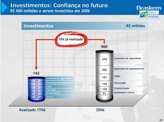 Investimentos: Confiança no futuro
R$ 900 milhões a serem investidos em 2006


      Investimentos                                                       R$ milhões


                                  16% já realizado

                                                       900


                                                       244   Aumentos de capacidade



                                                             Reposição de equipamentos
                                                       202
           142
                                                             SSMA
                     Aumentos de capacidade            151
            23
                     Reposição de equipamentos               Tecnologia
            27                                         134
                     SSMA
            27                                               Produtividade
                     Tecnologia                        118
            12
                     Produtividade                           Qualidade e outros
            24                                          51
            29       Outros




    Realizado 1T06                                   2006

                                                                                         24
 