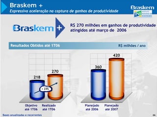Braskem +
     Expressiva aceleração na captura de ganhos de produtividade


                                              R$ 270 milhões em ganhos de produtividade
                                              atingidos até março de 2006


      Resultados Obtidos até 1T06                                        R$ milhões / ano

                                                                      420

                                                           360
                                        270
                        218

                              + 24%




                 Objetivo         Realizado          Planejado   Planejado
                 até 1T06         até 1T06           até 2006    até 2007
Bases anualizadas e recorrentes                                                             26
 